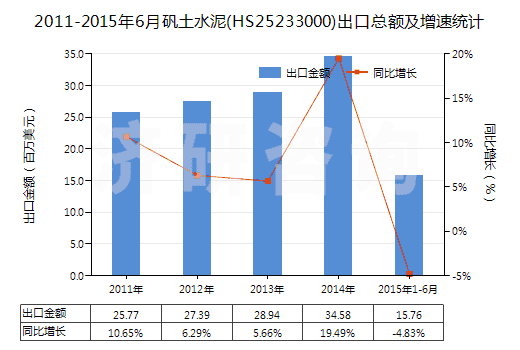 2011-2015年6月礬土水泥(HS25233000)出口總額及增速統(tǒng)計 2011-2015年6月礬土水泥(HS25233000)出口總額及增速統(tǒng)計